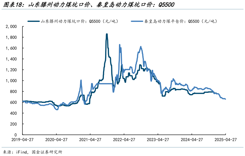 你知道山东滕州动力煤坑口价、秦皇岛动力煤坑口价:Q5500?