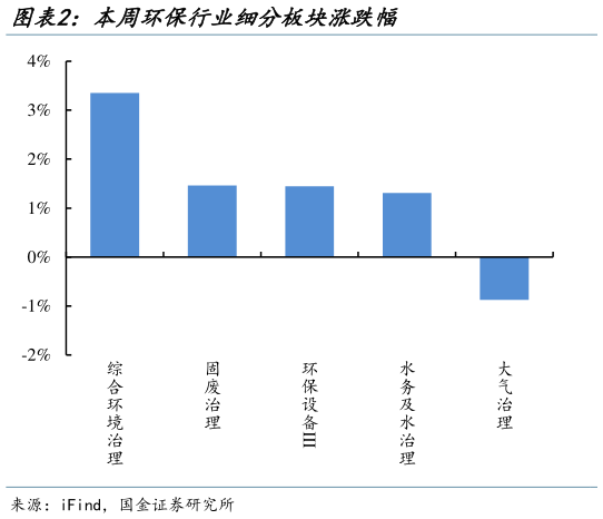 请问一下本周环保行业细分板块涨跌幅?