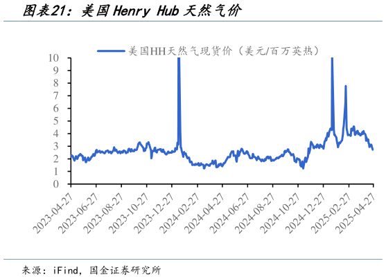 想关注一下美国Henry Hub天然气价?