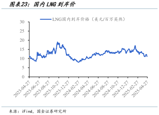 如何看待国内LNG到岸价?