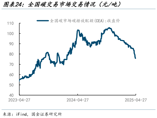 如何才能全国碳交易市场交易情况（元吨）?