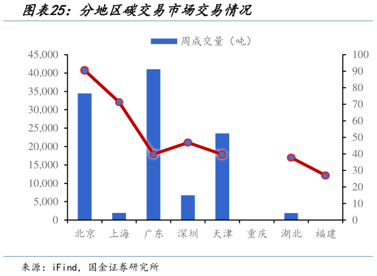 如何了解分地区碳交易市场交易情况?