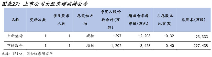如何了解上市公司大股东增减持公告?