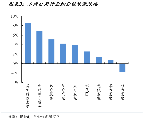 如何解释本周公用行业细分板块涨跌幅?