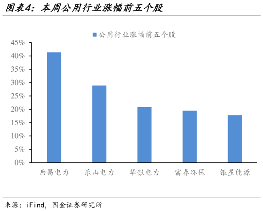 咨询大家本周公用行业涨幅前五个股?