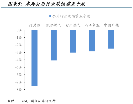 咨询大家本周公用行业跌幅前五个股?