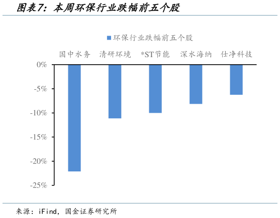 谁知道本周环保行业跌幅前五个股?