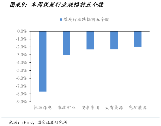 如何了解本周煤炭行业跌幅前五个股?