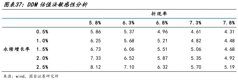 谁知道DDM估值法敏感性分析