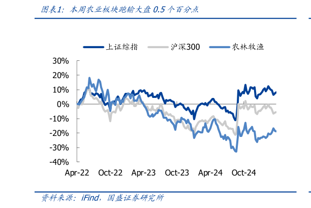 请问一下本周农业板块跑输大盘0.5个百分点