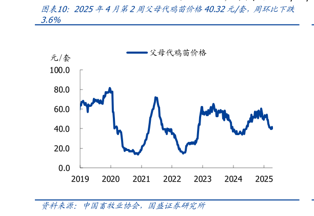 如何才能2025年4月第2周父母代鸡苗价格40.32元套，周环比下跌