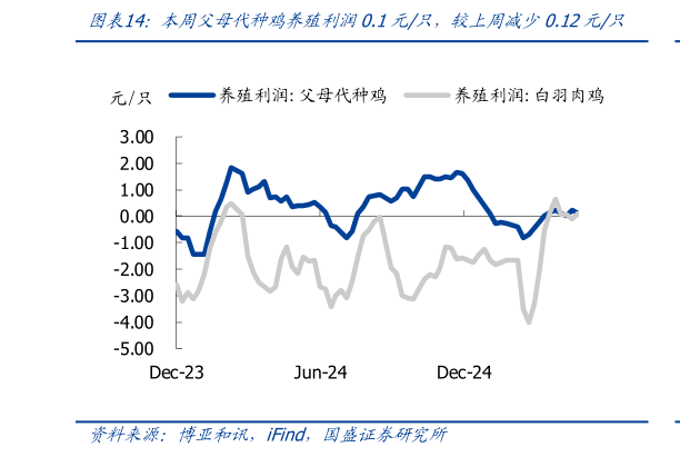 如何看待本周父母代种鸡养殖利润0.1元只，较上周减少0.12元只