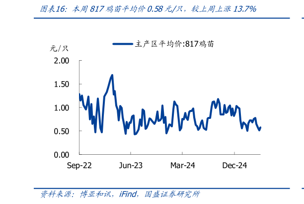 如何解释本周817鸡苗平均价0.58元只，较上周上涨13.7%