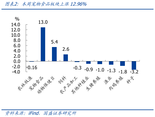 请问一下本周宠物食品板块上涨12.96%