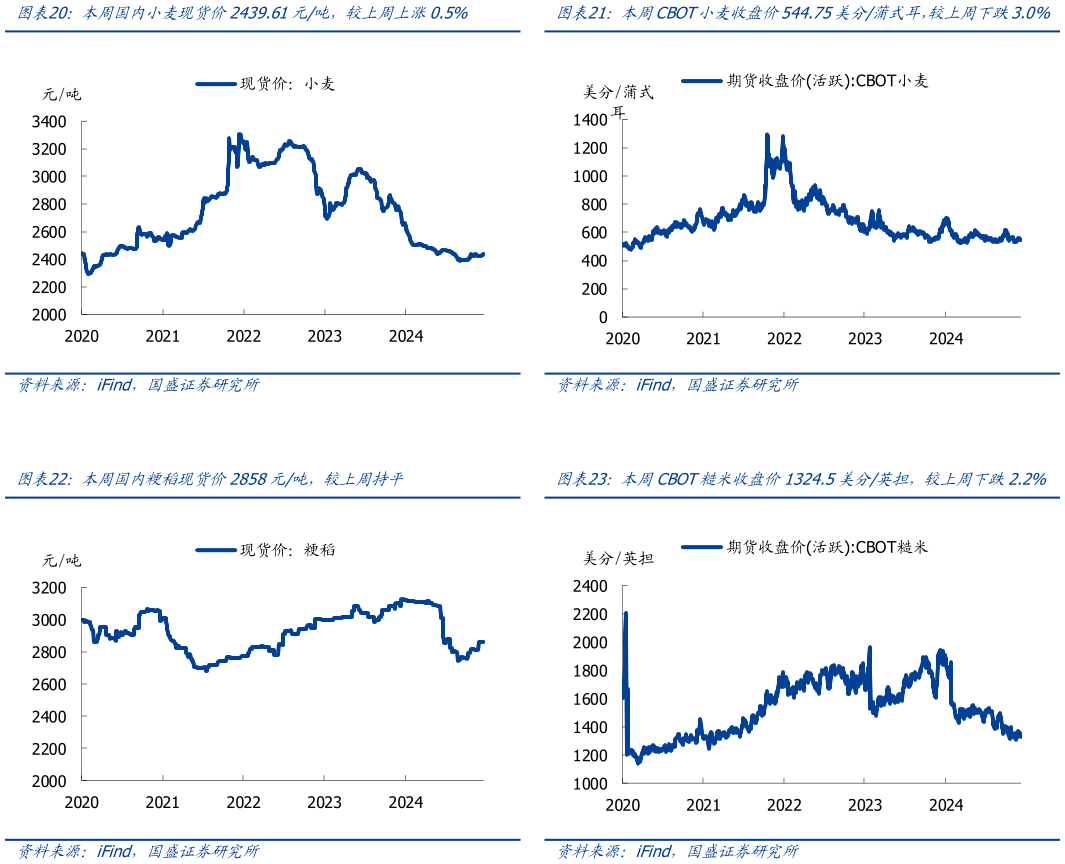 如何看待本周CBOT小麦收盘价544.75美分蒲式耳，较上周下跌3.0% 本周CBOT糙米收盘价1324.5美分英担，较上周下跌2.2%