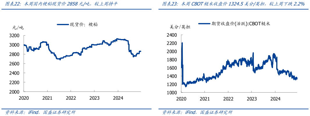 如何才能本周CBOT糙米收盘价1324.5美分英担，较上周下跌2.2%