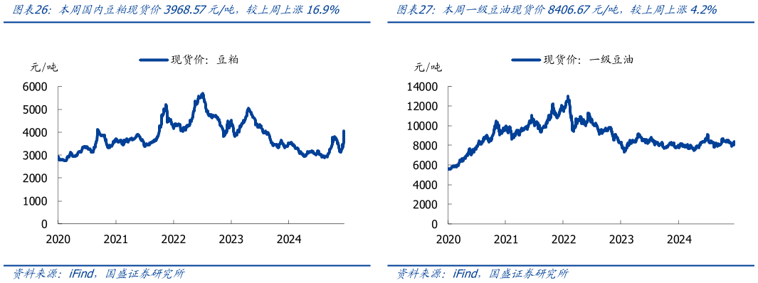 怎样理解本周国内豆粕现货价3968.57元吨，较上周上涨16.9%