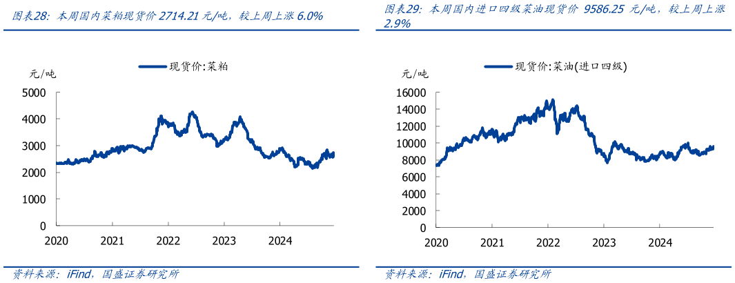 想关注一下本周国内菜粕现货价2714.21元吨，较上周上涨6.0% 本周一级豆油现货价8406.67元吨，较上周上涨4.2% 本周国内进口四级菜油现货价 9586.25 元吨，较上周上涨