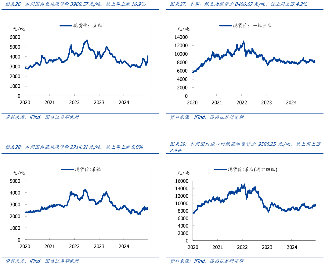 我想了解一下本周一级豆油现货价8406.67元吨，较上周上涨4.2% 本周国内进口四级菜油现货价 9586.25 元吨，较上周上涨