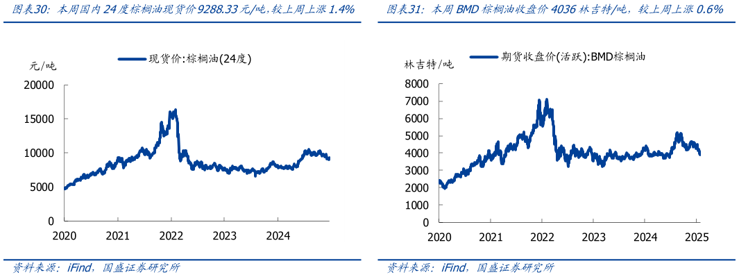 如何看待本周国内24度棕榈油现货价9288.33元吨，较上周上涨1.4%本周BMD棕榈油收盘价4036林吉特吨，较上周上涨0.6%