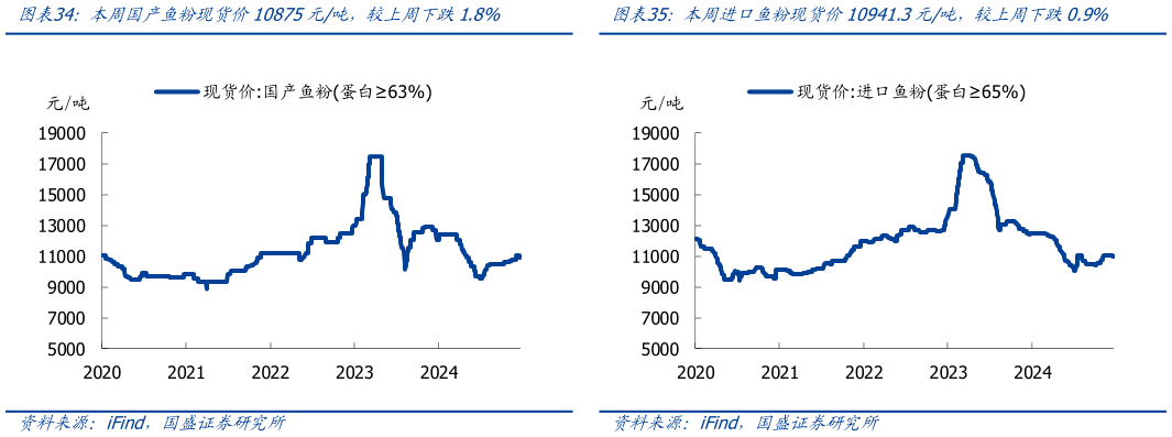 你知道本周国产鱼粉现货价10875元吨，较上周下跌1.8% 本周NYBOT11号糖收盘价17.85美分磅，较上周上涨0.5% 本周进口鱼粉现货价10941.3元吨，较上周下跌0.9%
