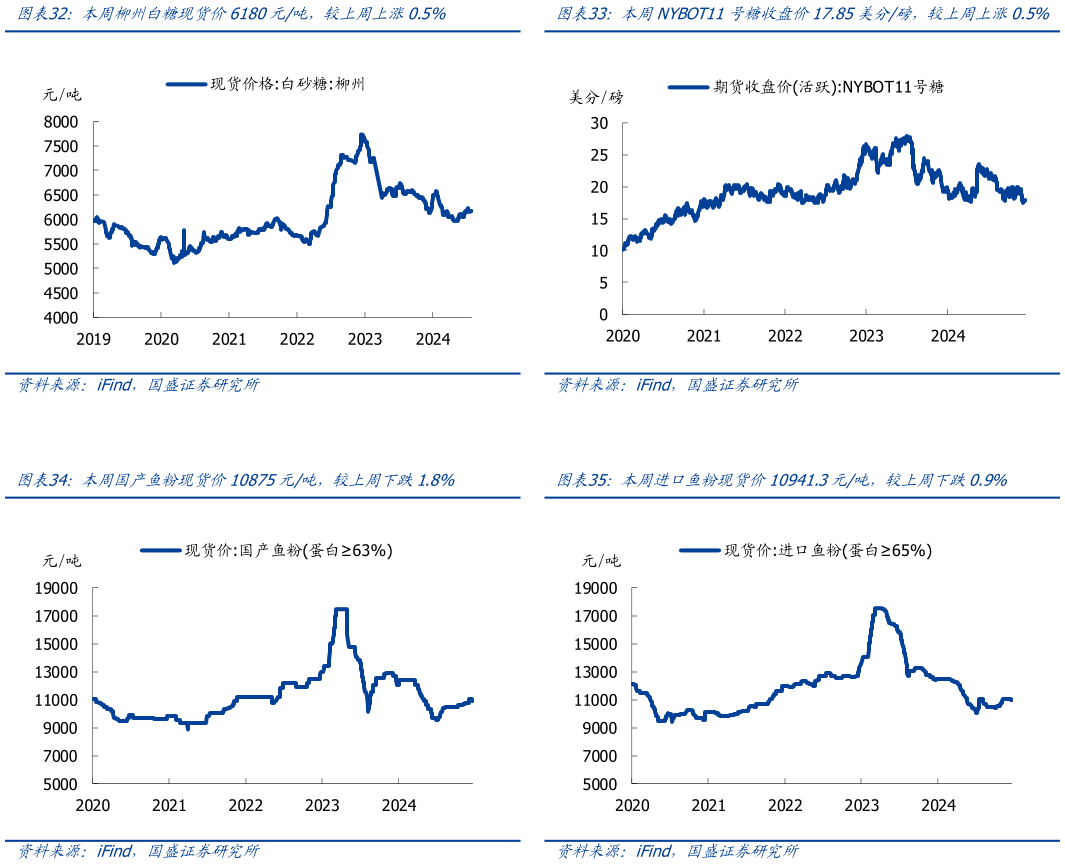 如何才能本周NYBOT11号糖收盘价17.85美分磅，较上周上涨0.5% 本周进口鱼粉现货价10941.3元吨，较上周下跌0.9%