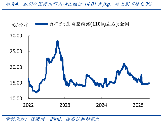 谁能回答本周全国瘦肉型肉猪出栏价14.81元kg，较上周下降0.3%