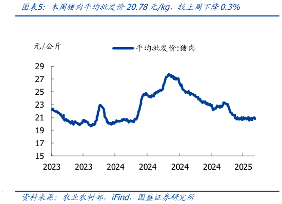 如何了解本周猪肉平均批发价20.78元kg，较上周下降0.3%