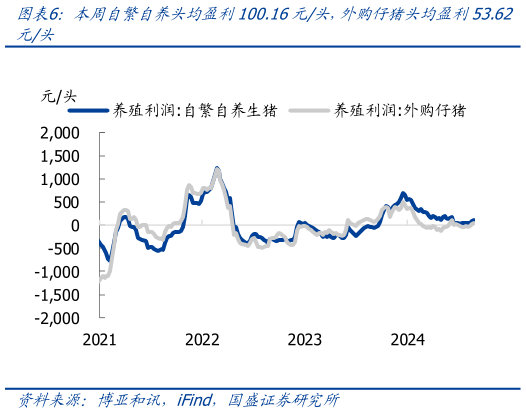 如何了解本周自繁自养头均盈利100.16元头，外购仔猪头均盈利53.62