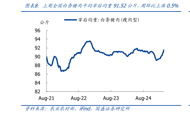 请问一下上周全国白条猪肉平均宰后均重91.52公斤，周环比上涨0.5%