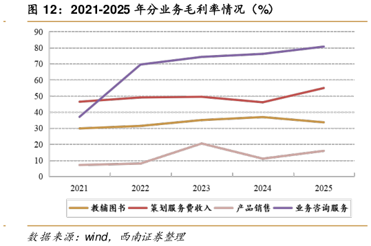 想关注一下2021-2025 年分业务毛利率情况（%）
