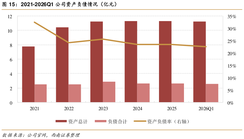 如何才能2021-2026Q1 公司资产负债情况（亿元）