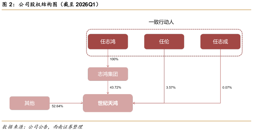 如何了解公司股权结构图（截至 2026Q1）
