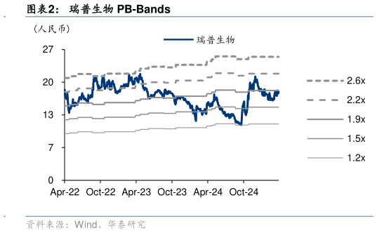 如何了解瑞普生物 PB-Bands?