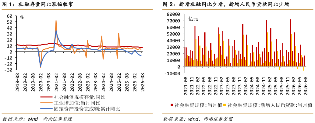 咨询下各位社融存量同比涨幅收窄新增社融同比少增，新增人民币贷款同比少增