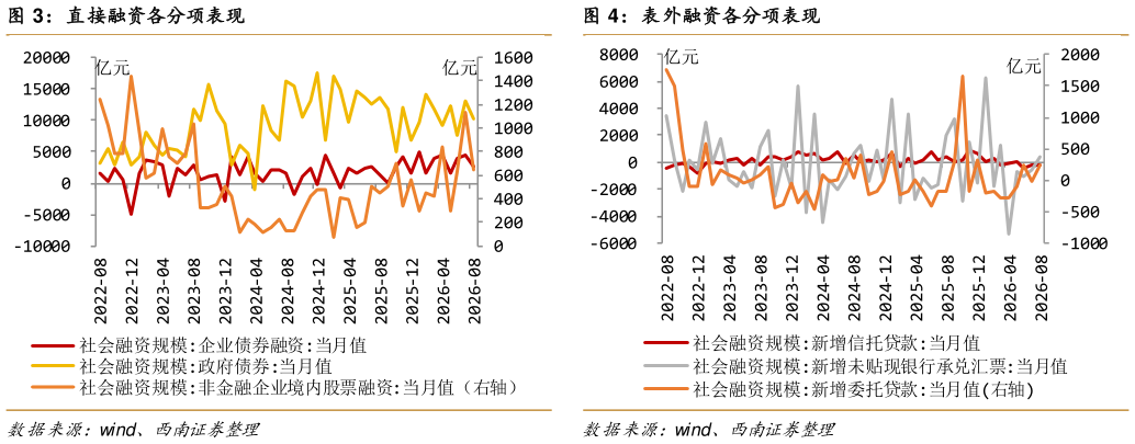 咨询下各位直接融资各分项表现