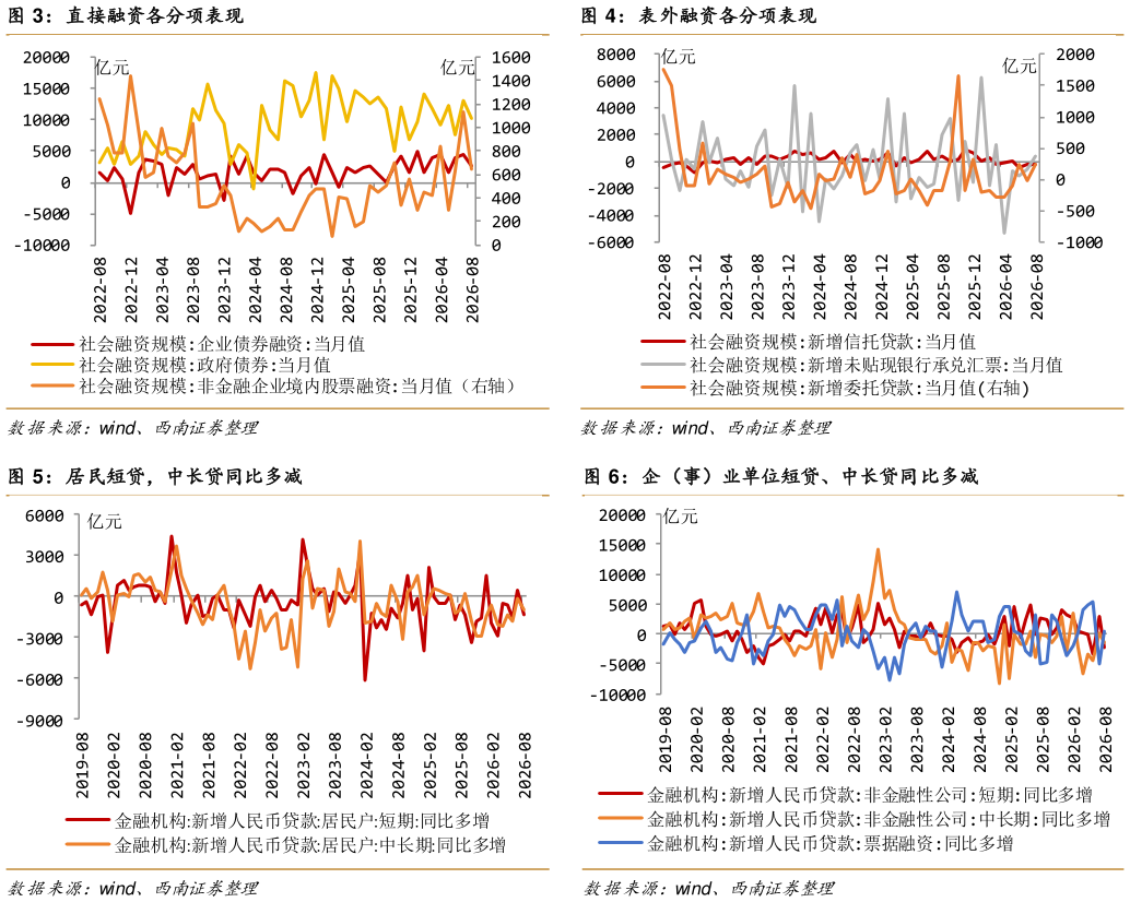 我想了解一下表外融资各分项表现 企（事）业单位短贷、中长贷同比多减