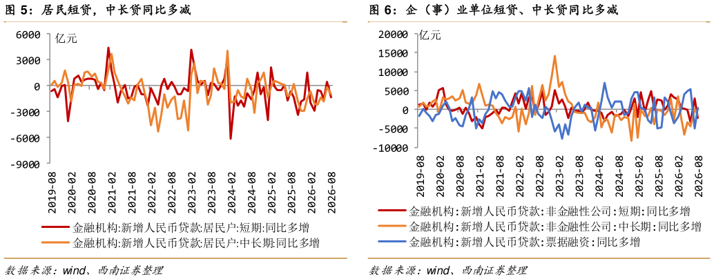谁能回答企（事）业单位短贷、中长贷同比多减