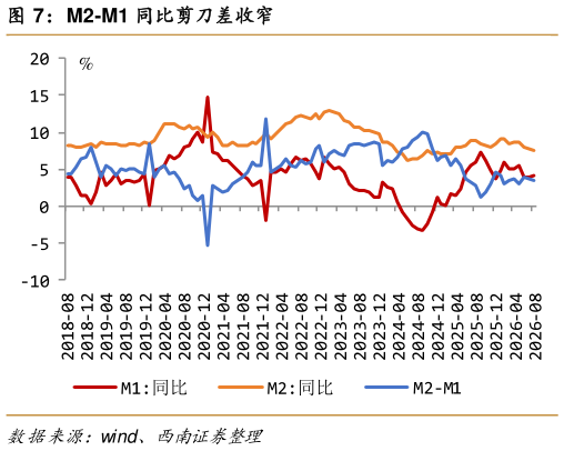 咨询大家M2-M1 同比剪刀差收窄