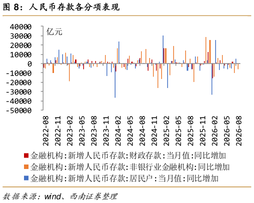 你知道人民币存款各分项表现