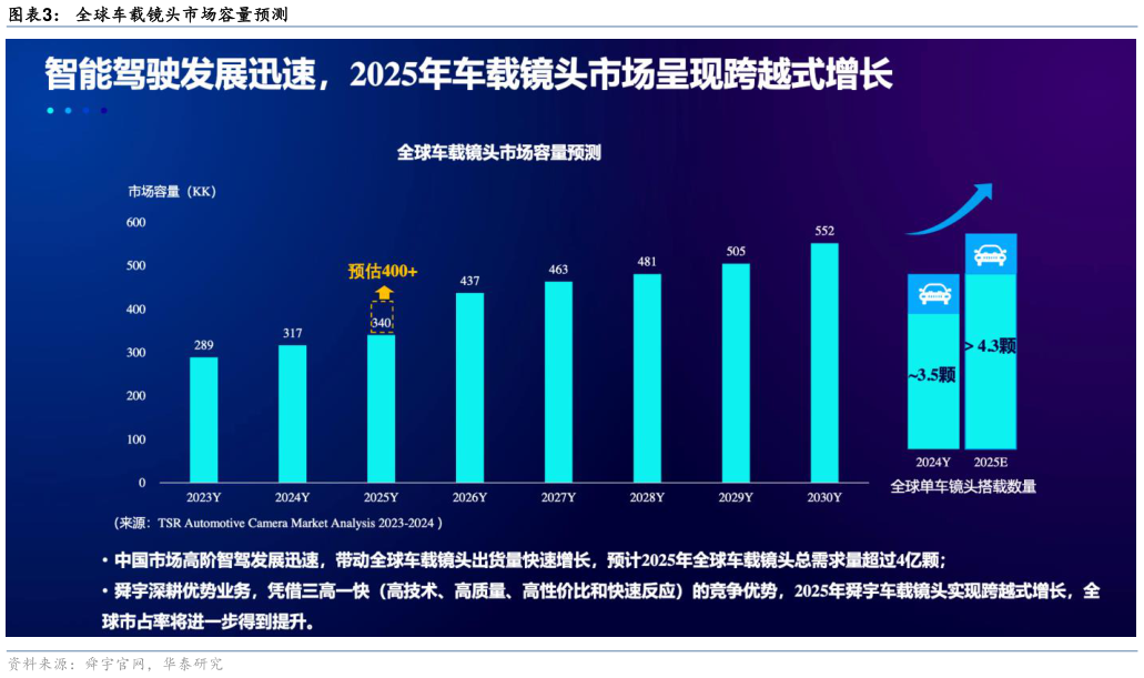 想关注一下全球车载镜头市场容量预测