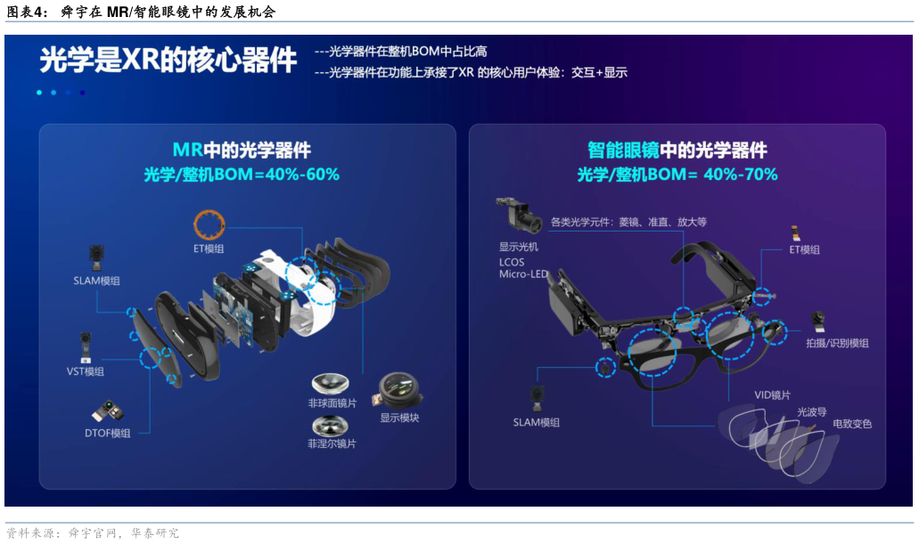 想问下各位网友舜宇在 MR智能眼镜中的发展机会