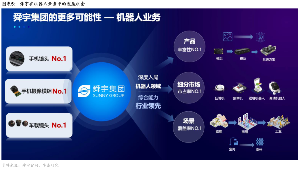 谁知道舜宇在机器人业务中的发展机会