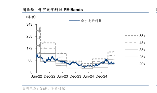 如何看待舜宇光学科技 PE-Bands