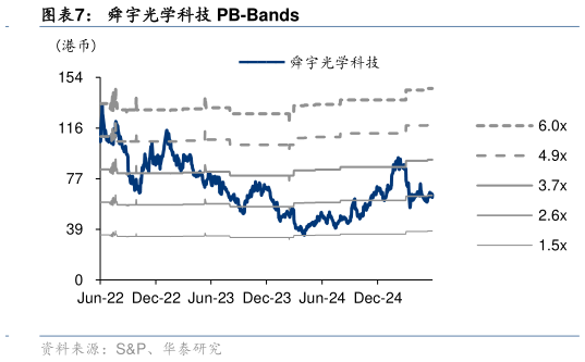 想问下各位网友舜宇光学科技 PB-Bands