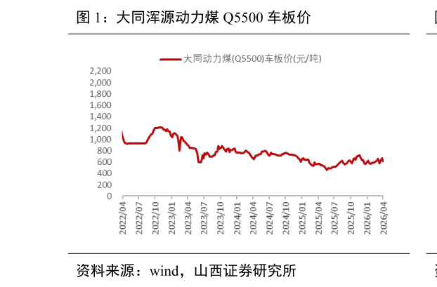 怎样理解大同浑源动力煤 Q5500 车板价