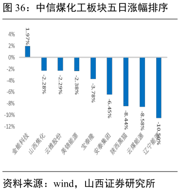 如何才能中信煤化工板块五日涨幅排序