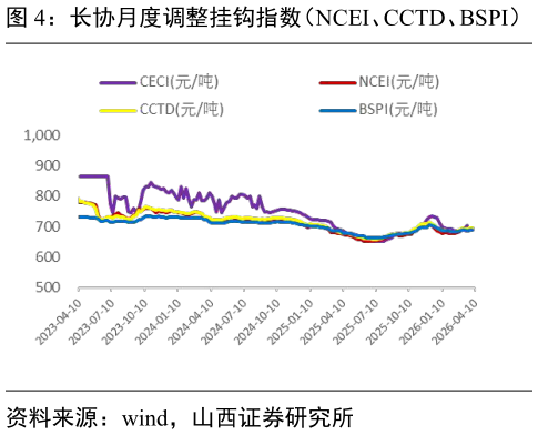 如何了解长协月度调整挂钩指数（NCEI、CCTD、BSPI）