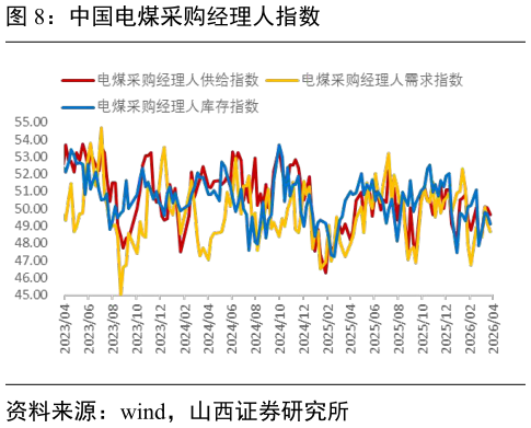 咨询大家中国电煤采购经理人指数