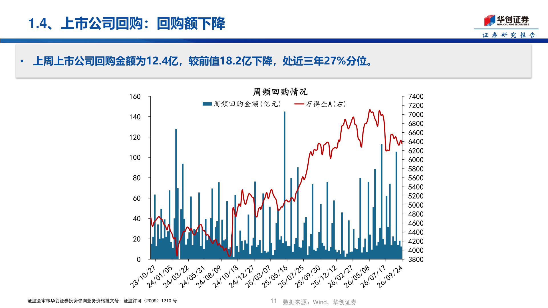 怎样理解1.4、上市公司回购：回购额下降